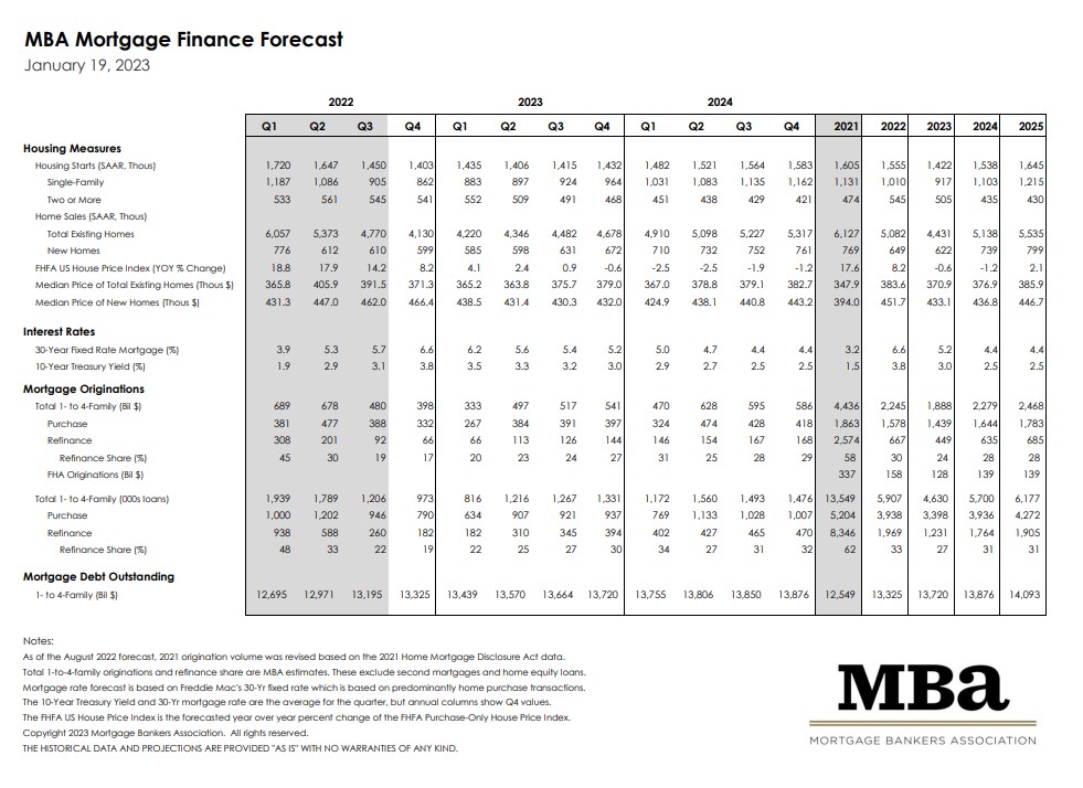 MBA Mortgage Finance Forecast - 2023
